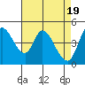 Wingo tide chart for Friday, April 19, 2024