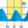 Wingo tide chart for Sunday, April 21, 2024