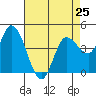 Wingo tide chart for Thursday, April 25, 2024