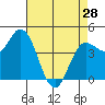 Wingo tide chart for Sunday, April 28, 2024