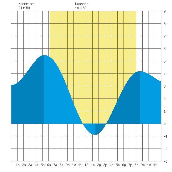 Wingo tide chart for Monday, April 29, 2024
