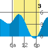 Wingo tide chart for Wednesday, April 3, 2024