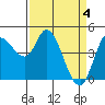 Wingo tide chart for Thursday, April 4, 2024