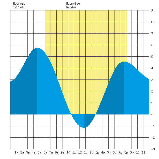 Wingo tide chart for Sunday, May 12, 2024