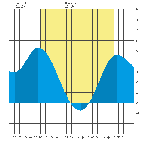 Wingo tide chart for Monday, May 13, 2024