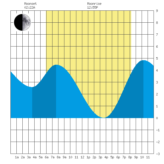 Wingo tide chart for Wednesday, May 15, 2024
