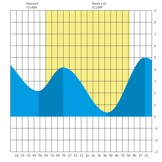 Wingo tide chart for Thursday, May 16, 2024
