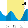 Wingo tide chart for Thursday, May 16, 2024