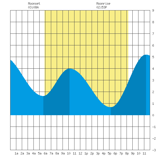 Wingo tide chart for Friday, May 17, 2024