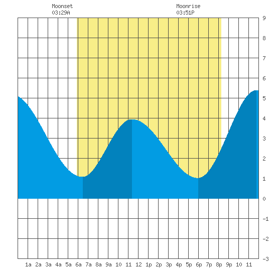 Wingo tide chart for Saturday, May 18, 2024
