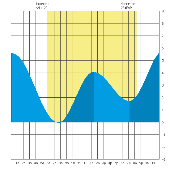 Wingo tide chart for Monday, May 20, 2024