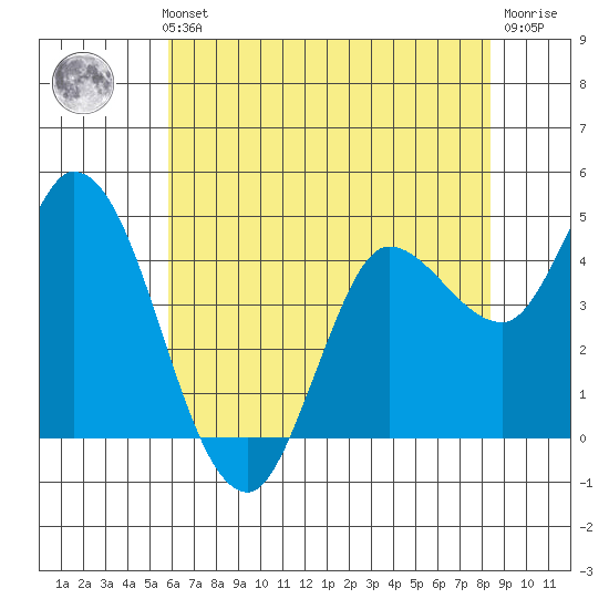 Wingo tide chart for Thursday, May 23, 2024