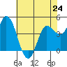 Wingo tide chart for Friday, May 24, 2024