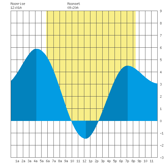 Wingo tide chart for Monday, May 27, 2024