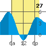 Wingo tide chart for Monday, May 27, 2024