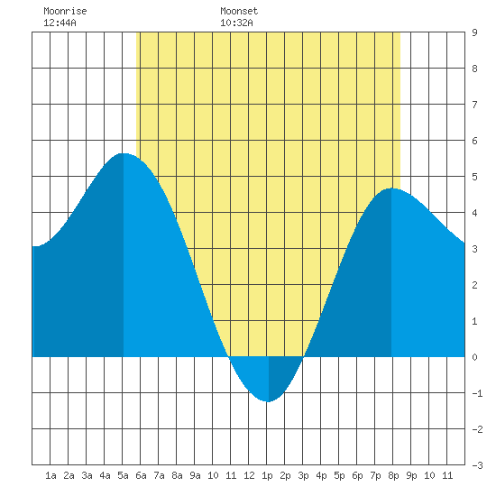Wingo tide chart for Tuesday, May 28, 2024