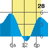 Wingo tide chart for Tuesday, May 28, 2024
