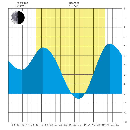 Wingo tide chart for Thursday, May 30, 2024