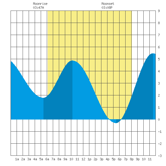 Wingo tide chart for Friday, May 3, 2024