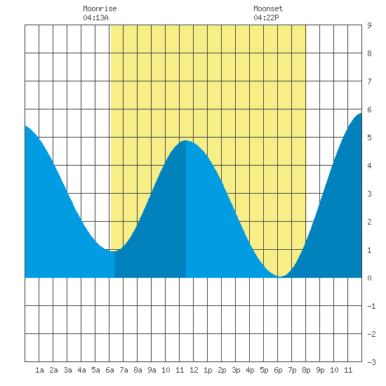 Wingo tide chart for Saturday, May 4, 2024