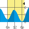 Wingo tide chart for Saturday, May 4, 2024