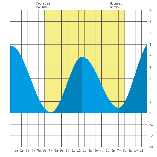 Wingo tide chart for Sunday, May 5, 2024