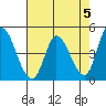 Wingo tide chart for Sunday, May 5, 2024