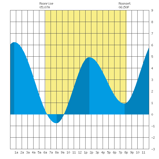 Wingo tide chart for Monday, May 6, 2024