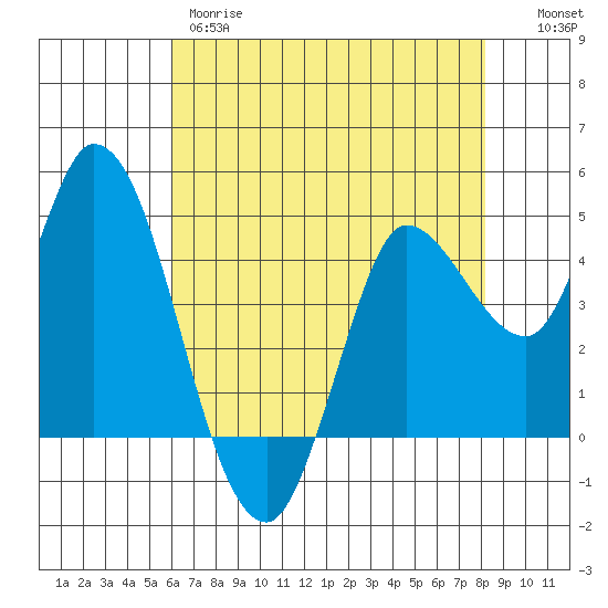 Wingo tide chart for Thursday, May 9, 2024