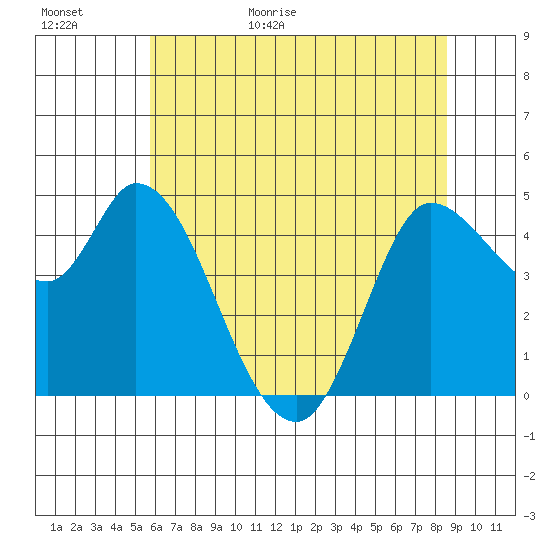 Wingo tide chart for Tuesday, June 11, 2024