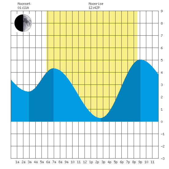 Wingo tide chart for Thursday, June 13, 2024