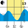 Wingo tide chart for Thursday, June 13, 2024