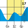 Wingo tide chart for Monday, June 17, 2024