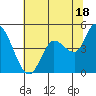 Wingo tide chart for Tuesday, June 18, 2024