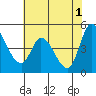 Wingo tide chart for Saturday, June 1, 2024