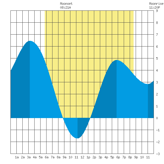 Wingo tide chart for Monday, June 24, 2024