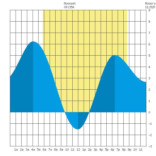 Wingo tide chart for Tuesday, June 25, 2024