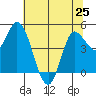 Wingo tide chart for Tuesday, June 25, 2024