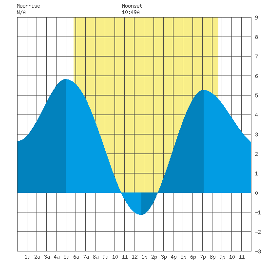 Wingo tide chart for Wednesday, June 26, 2024
