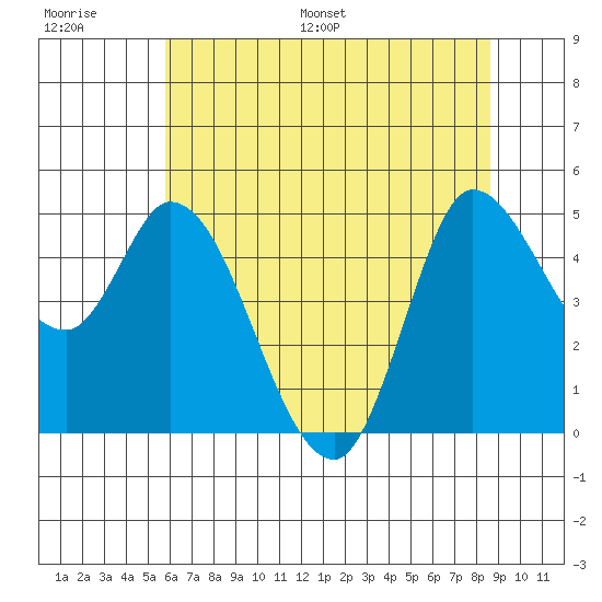 Wingo tide chart for Thursday, June 27, 2024