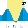 Wingo tide chart for Thursday, June 27, 2024
