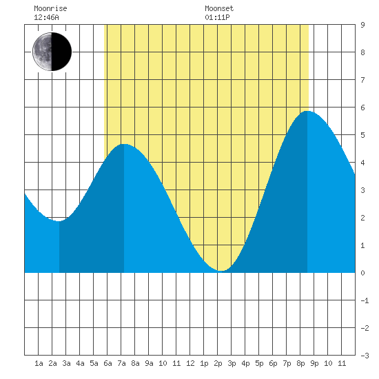 Wingo tide chart for Friday, June 28, 2024