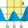 Wingo tide chart for Sunday, June 2, 2024