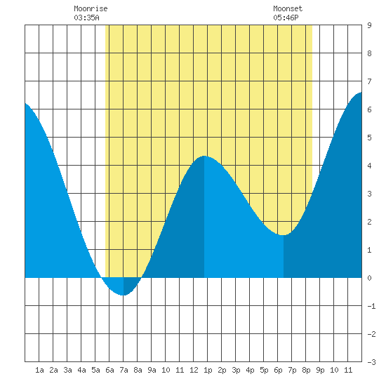 Wingo tide chart for Monday, June 3, 2024
