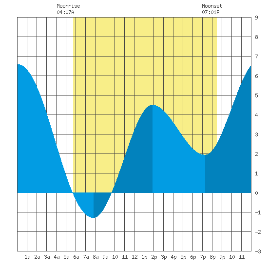 Wingo tide chart for Tuesday, June 4, 2024