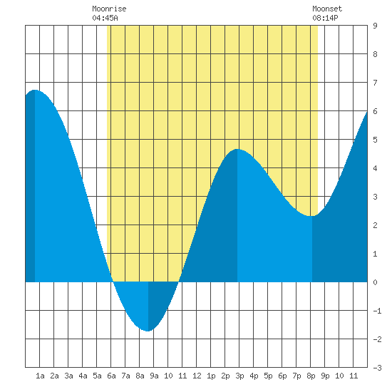 Wingo tide chart for Wednesday, June 5, 2024