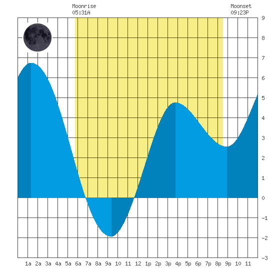 Wingo tide chart for Thursday, June 6, 2024