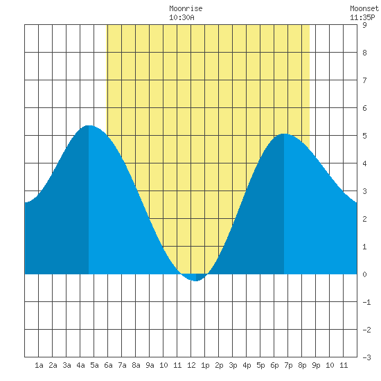 Wingo tide chart for Wednesday, July 10, 2024