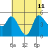 Wingo tide chart for Thursday, July 11, 2024