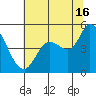 Wingo tide chart for Tuesday, July 16, 2024